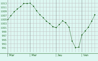 Graphe de la pression atmosphérique prévue pour Newburn Graphe de la pression atmosphérique prévue pour Newburn