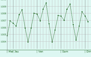 Graphe de la pression atmosphérique prévue pour Al Jabin