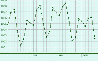 Graphe de la pression atmosphrique prvue pour Wang Noi
