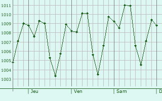 Graphe de la pression atmosphérique prévue pour Curumaní