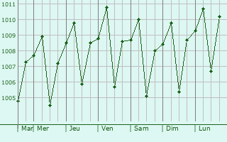 Graphe de la pression atmosphrique prvue pour Loma de Gato