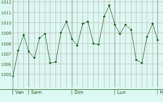 Graphe de la pression atmosphrique prvue pour Citeureup