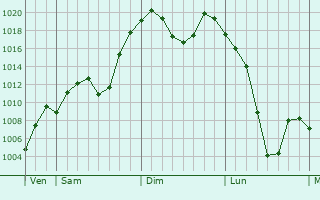 Graphe de la pression atmosphrique prvue pour Hepingjie