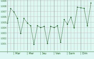 Graphe de la pression atmosphrique prvue pour Uttiramerur