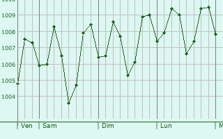 Graphe de la pression atmosphérique prévue pour Katangawan