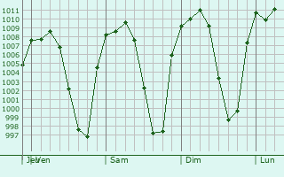 Graphe de la pression atmosphrique prvue pour San Juan Cosal