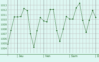 Graphe de la pression atmosphrique prvue pour Anolaima