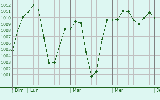 Graphe de la pression atmosphérique prévue pour Teyateyaneng