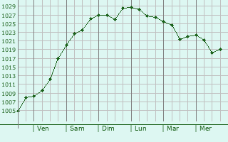 Graphe de la pression atmosphérique prévue pour Gilching
