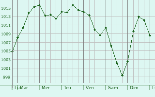 Graphe de la pression atmosphrique prvue pour Le Mont