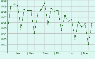 Graphe de la pression atmosphrique prvue pour Firuzabad