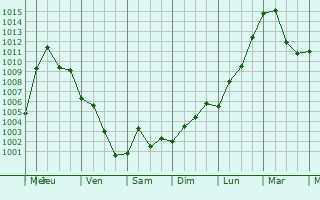 Graphe de la pression atmosphrique prvue pour New City