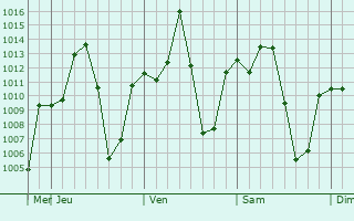 Graphe de la pression atmosphérique prévue pour Sirre
