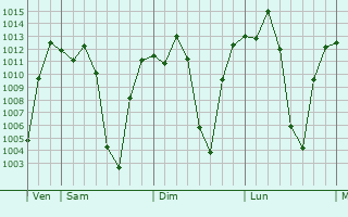 Graphe de la pression atmosphérique prévue pour Lianran