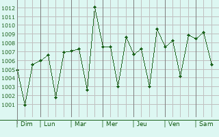 Graphe de la pression atmosphrique prvue pour Vedasandur