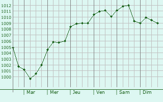 Graphe de la pression atmosphrique prvue pour Saint-Martin-du-Tertre