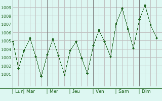 Graphe de la pression atmosphrique prvue pour Myanaung