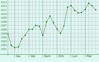 Graphe de la pression atmosphrique prvue pour Karpinsk