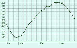 Graphe de la pression atmosphérique prévue pour Noyelles-sur-Sambre