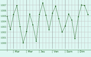 Graphe de la pression atmosphrique prvue pour Zuru