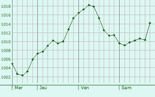 Graphe de la pression atmosphrique prvue pour Zanica