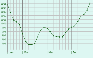 Graphe de la pression atmosphérique prévue pour Hohen Neuendorf