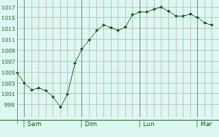 Graphe de la pression atmosphrique prvue pour Mercus