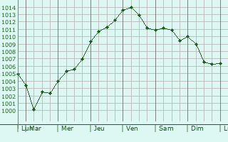 Graphe de la pression atmosphrique prvue pour Lommel