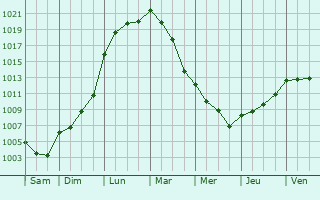 Graphe de la pression atmosphrique prvue pour Boissy-le-Cutt