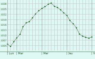Graphe de la pression atmosphérique prévue pour Cocieri