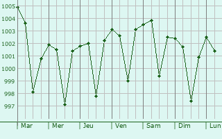 Graphe de la pression atmosphrique prvue pour Sagar