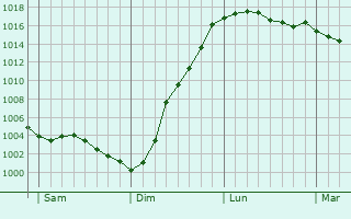 Graphe de la pression atmosphrique prvue pour Anzin