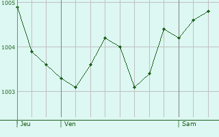 Graphe de la pression atmosphrique prvue pour Froidmont-Cohartille