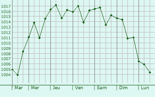 Graphe de la pression atmosphrique prvue pour Yongbyon