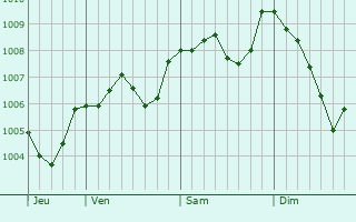 Graphe de la pression atmosphrique prvue pour Bannockburn