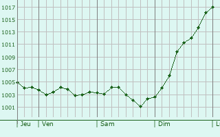 Graphe de la pression atmosphrique prvue pour Avricourt