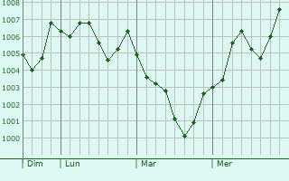 Graphe de la pression atmosphérique prévue pour Mooka