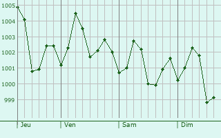 Graphe de la pression atmosphérique prévue pour Gajuwaka