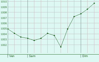 Graphe de la pression atmosphrique prvue pour Denia