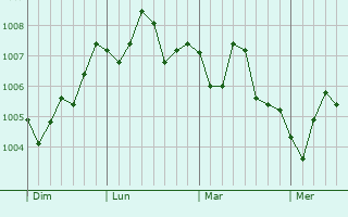 Graphe de la pression atmosphérique prévue pour Saint-Paul-la-Coste Graphe de la pression atmosphérique prévue pour Saint-Paul-la-Coste