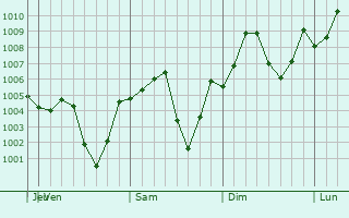 Graphe de la pression atmosphrique prvue pour Danjiangkou