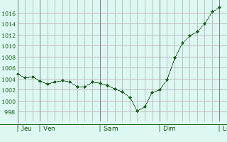 Graphe de la pression atmosphrique prvue pour Barmainville