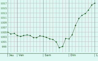 Graphe de la pression atmosphrique prvue pour Autruy-sur-Juine