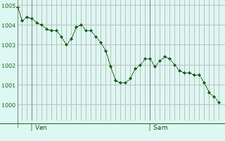 Graphe de la pression atmosphrique prvue pour Champeaux-sur-Sarthe