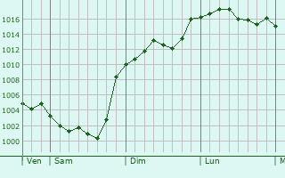 Graphe de la pression atmosphrique prvue pour Cambayrac