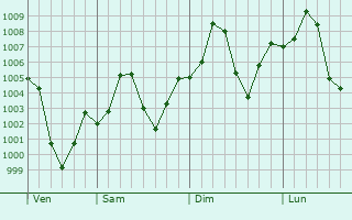 Graphe de la pression atmosphrique prvue pour Sobhadero