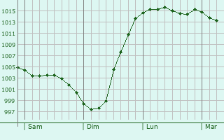 Graphe de la pression atmosphrique prvue pour Broxbourne