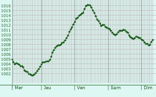 Graphe de la pression atmosphrique prvue pour Kunhegyes