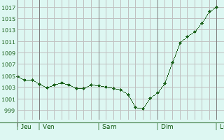 Graphe de la pression atmosphrique prvue pour Auvernaux