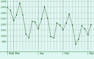 Graphe de la pression atmosphrique prvue pour Medinipur